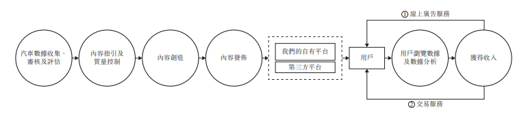 最前线丨“网上车市”再次向港交所递表，线上广告占比高、业务结构单一