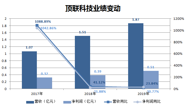 最前线 | 尾部手游商顶联科技上市坎坷，一年内第三次递表港交所