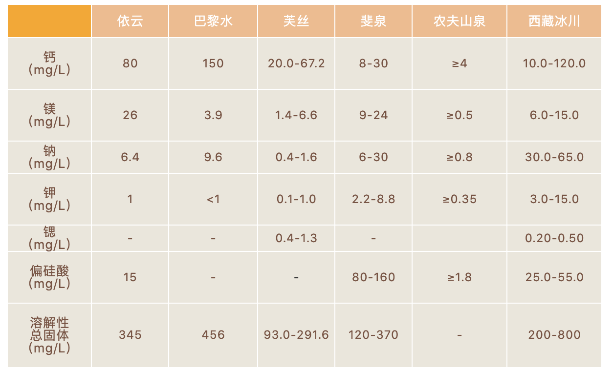 实测6款网红矿泉水，纯净度竟然不如自来水？