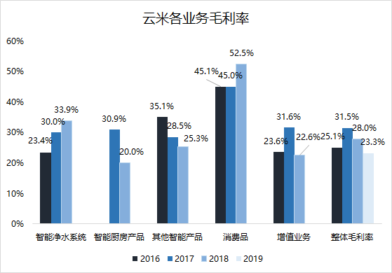 焦点分析 | 抱紧小米、激进扩张，云米还能狂奔多久？