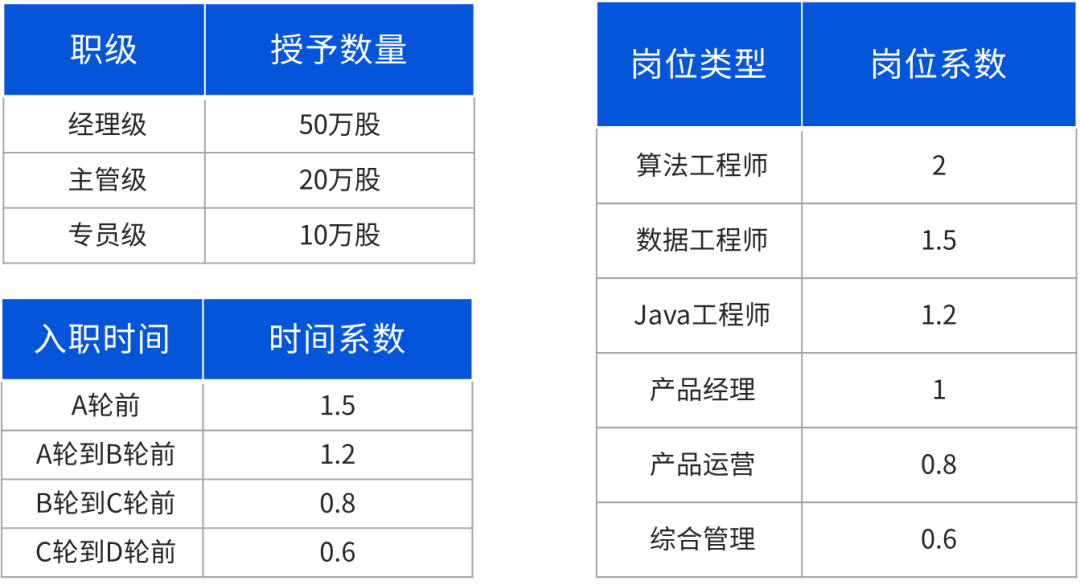 从天使轮到C轮，企业股权激励设计的12条建议