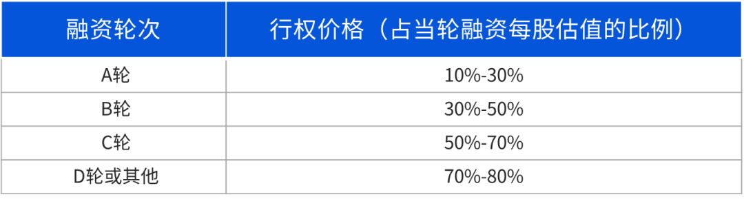 从天使轮到C轮，企业股权激励设计的12条建议