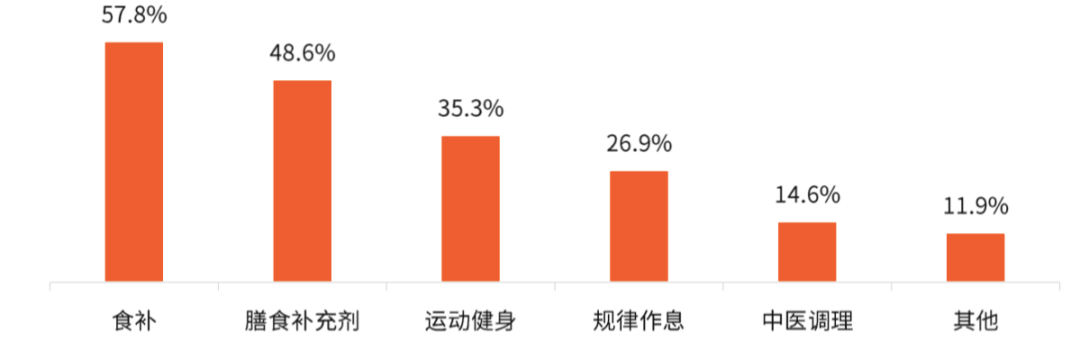 传统保健品败了，年轻人保健崛起：一颗小维c如何掘金3000亿大市场？