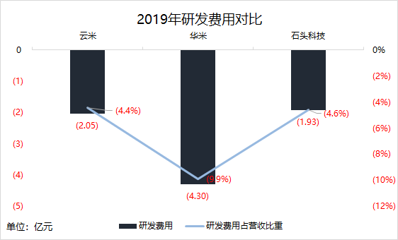 焦点分析 | 抱紧小米、激进扩张，云米还能狂奔多久？