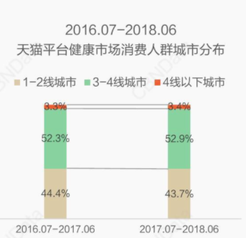 传统保健品败了，年轻人保健崛起：一颗小维c如何掘金3000亿大市场？