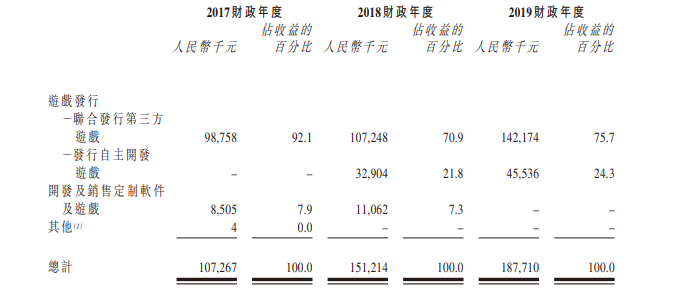 最前线 | 尾部手游商顶联科技上市坎坷，一年内第三次递表港交所