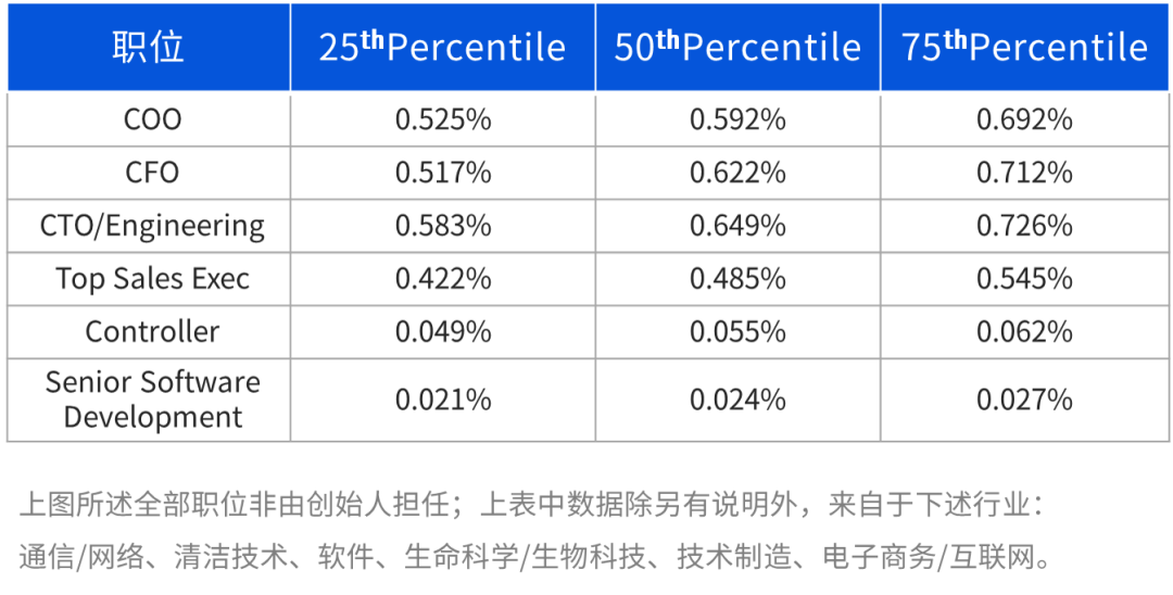 从天使轮到C轮，企业股权激励设计的12条建议