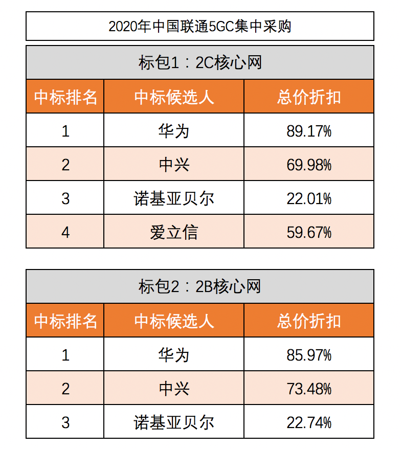 900亿花落谁家？三大运营商5G集采盘点