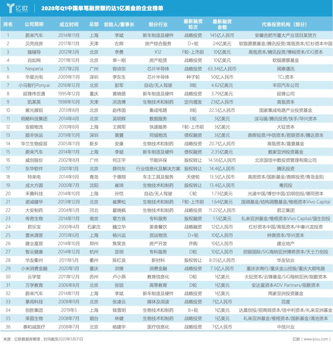 2020中国创投开年报告：融资案跌近40%，产业互联网投资现热潮-36氪
