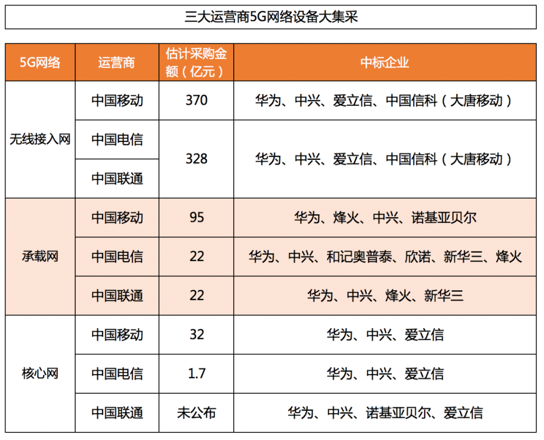 900亿花落谁家？三大运营商5G集采盘点