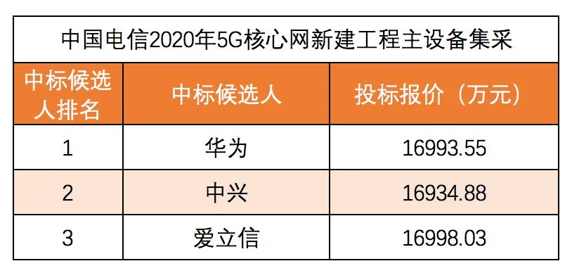 900亿花落谁家？三大运营商5G集采盘点