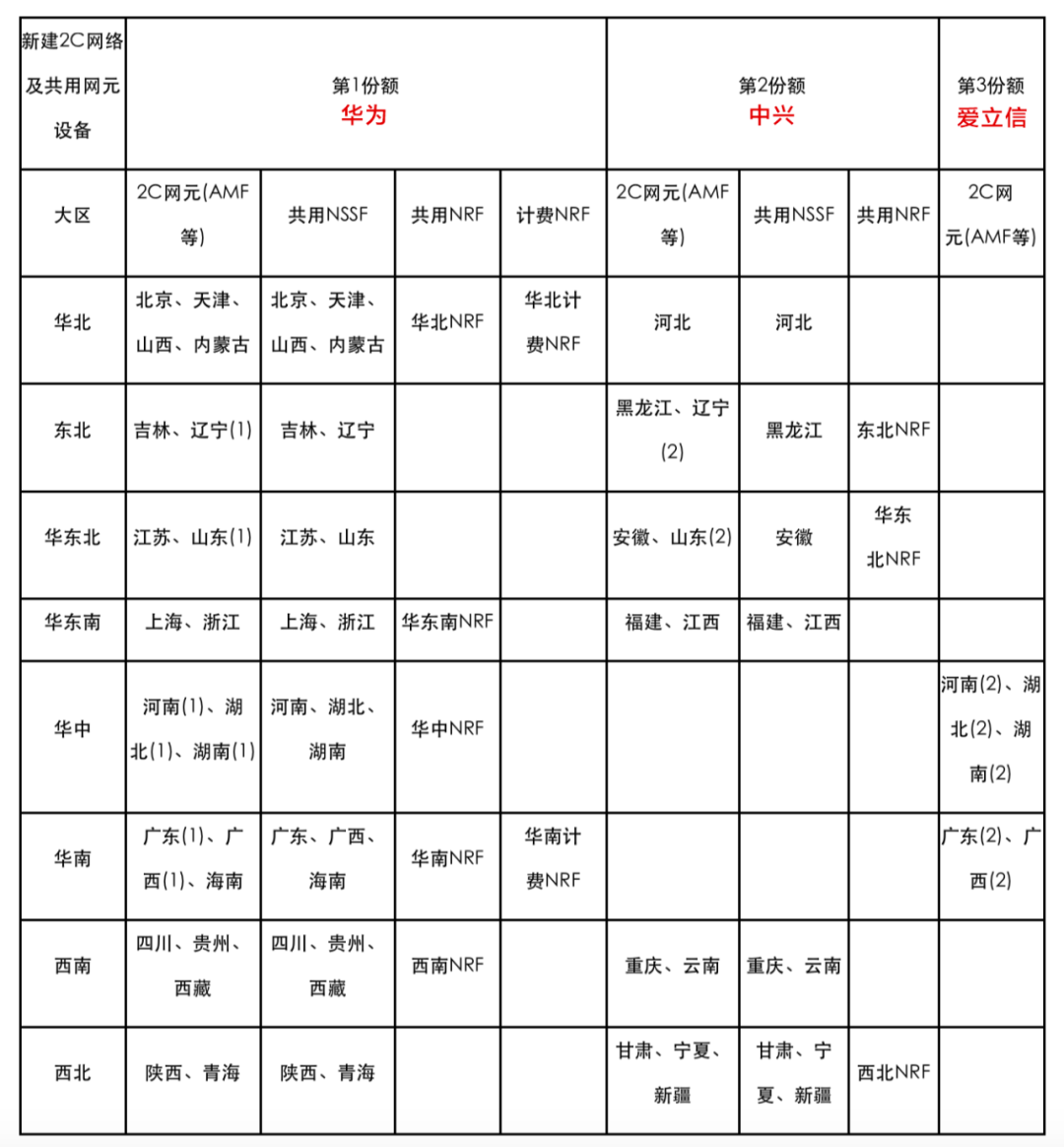 900亿花落谁家？三大运营商5G集采盘点