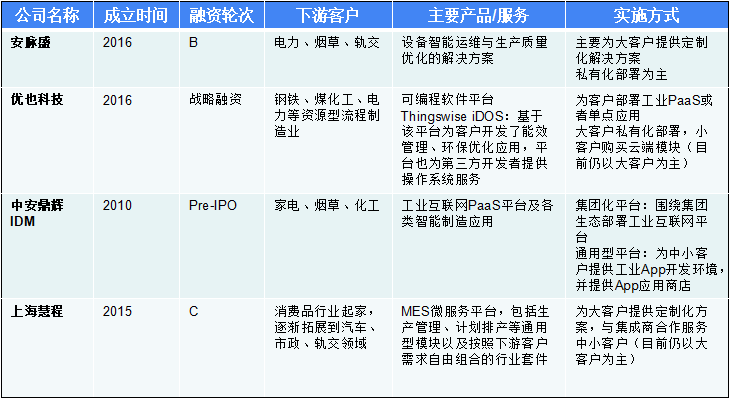 36氪深度研究 | 寻找工业互联网独角兽：年收入增速普遍超2倍，营收过亿玩家已显现