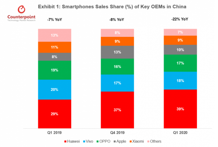 最前线 | Counterpoint：中国Q1智能手机销量同比下滑22%，仅华为正增长