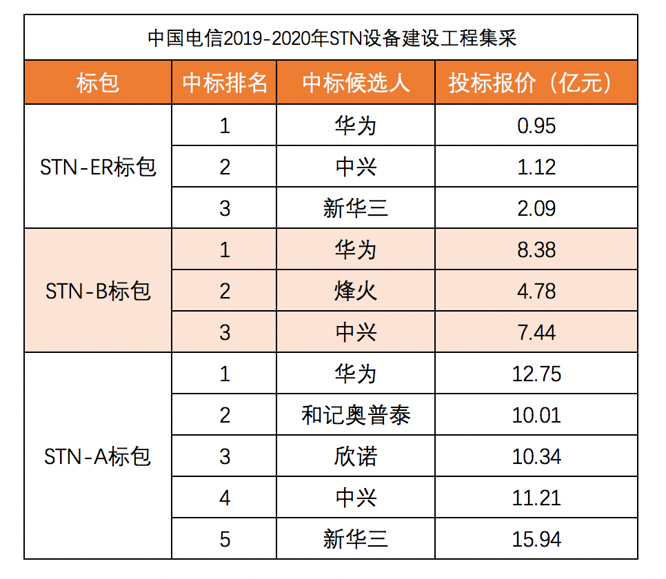 900亿花落谁家？三大运营商5G集采盘点