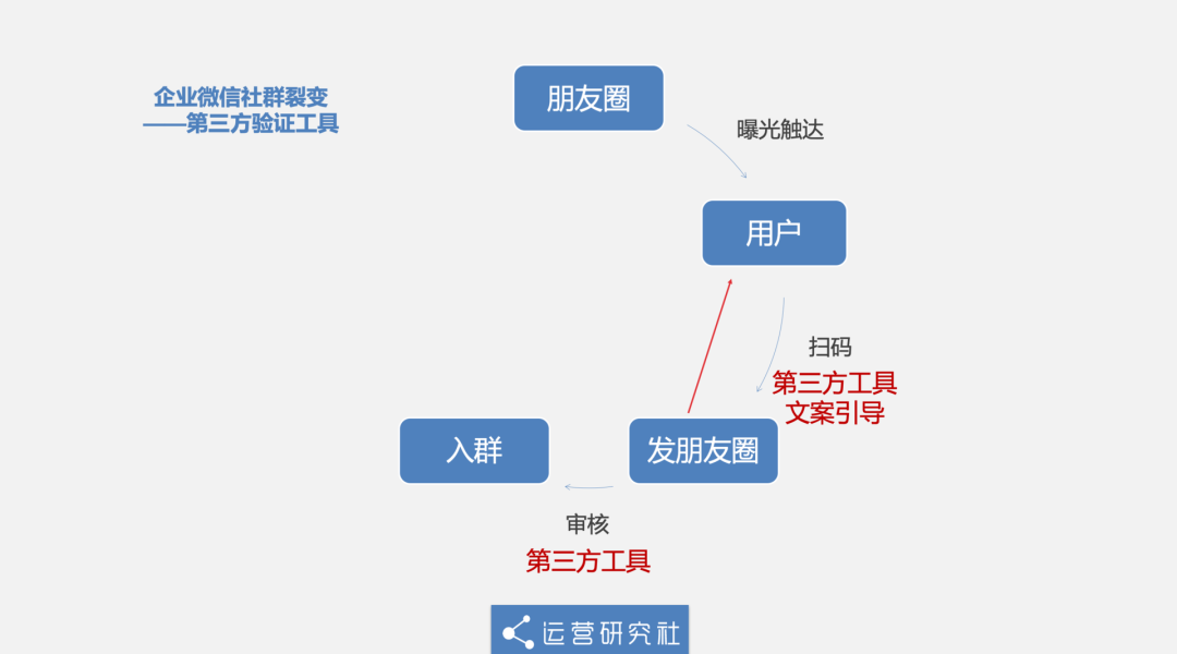 瑞幸、拼多多都在用「企业微信」卖货，背后有何流量新玩法？