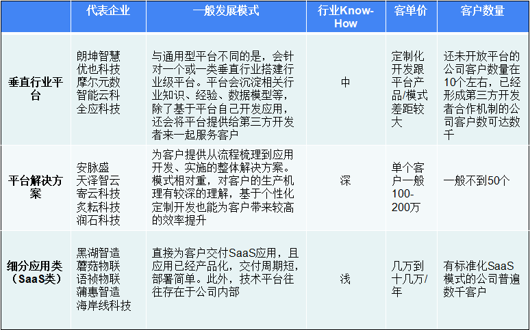 36氪深度研究 | 寻找工业互联网独角兽：年收入增速普遍超2倍，营收过亿玩家已显现