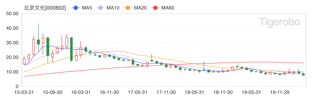 押中了战狼又如何？起底北京文化的巨亏与内讧