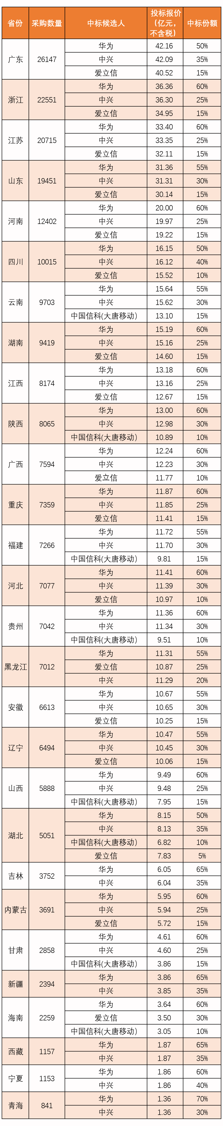 900亿花落谁家？三大运营商5G集采盘点