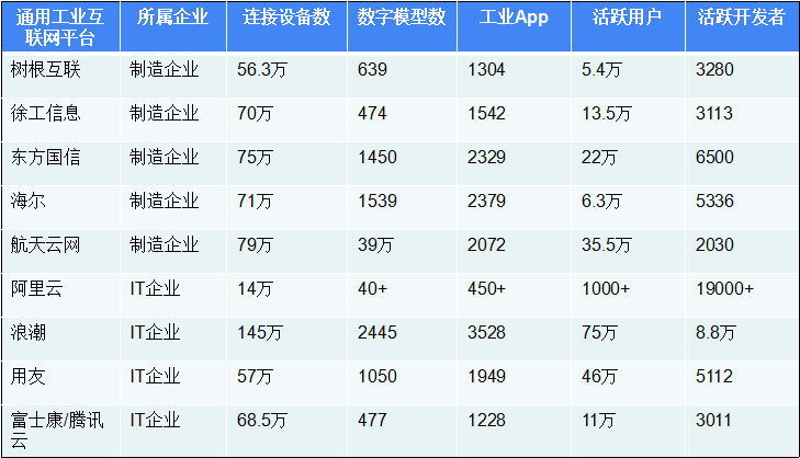 36氪深度研究 | 寻找工业互联网独角兽：年收入增速普遍超2倍，营收过亿玩家已显现