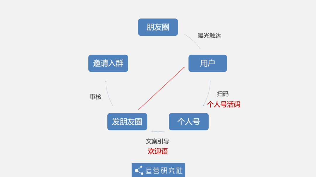 瑞幸、拼多多都在用「企业微信」卖货，背后有何流量新玩法？