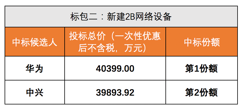 900亿花落谁家？三大运营商5G集采盘点