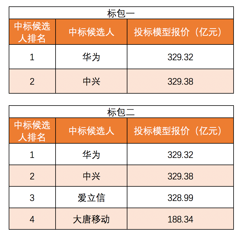 900亿花落谁家？三大运营商5G集采盘点