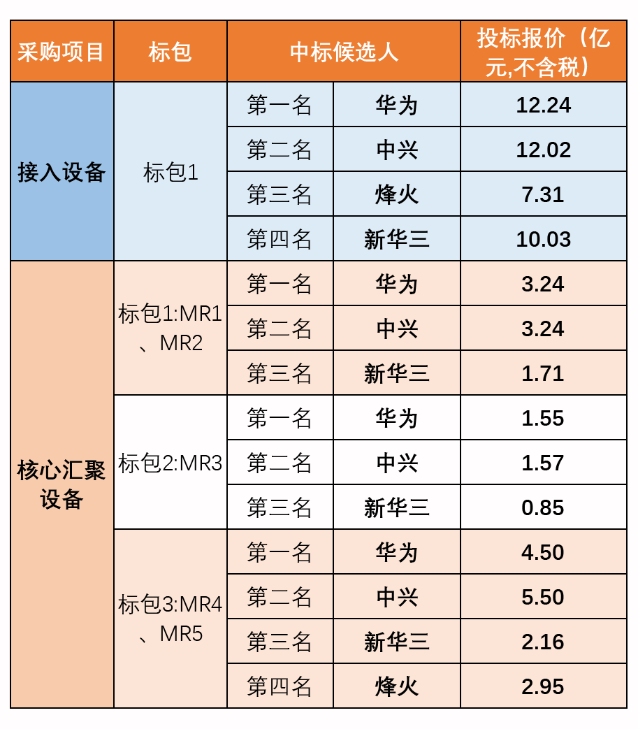 900亿花落谁家？三大运营商5G集采盘点