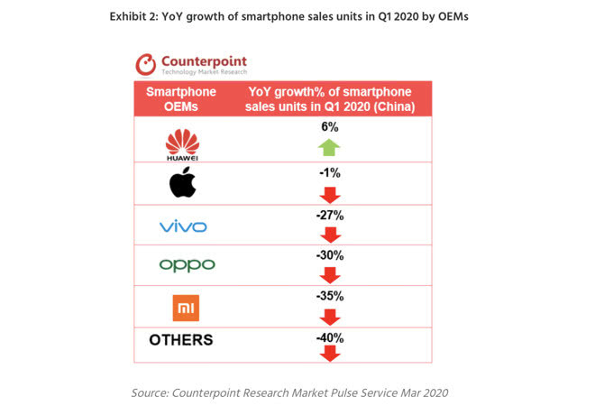 iPhone第一季度在中国销量仅下滑1％，iPhone 11最畅销