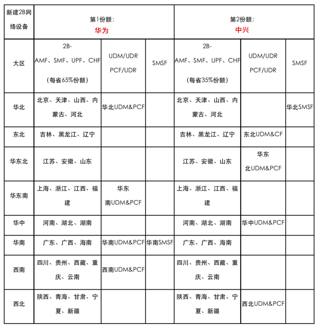 900亿花落谁家？三大运营商5G集采盘点