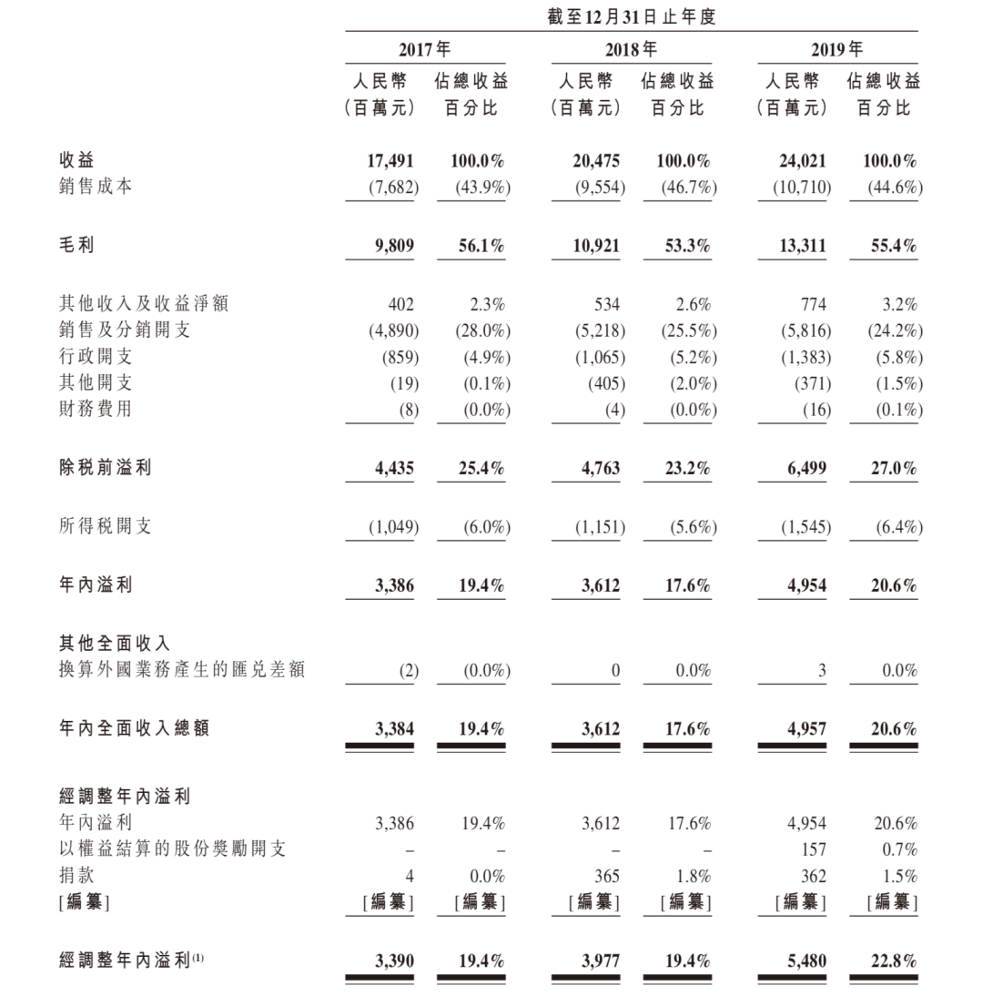农夫山泉正式向港交所递表：2019年净利润49.54亿元