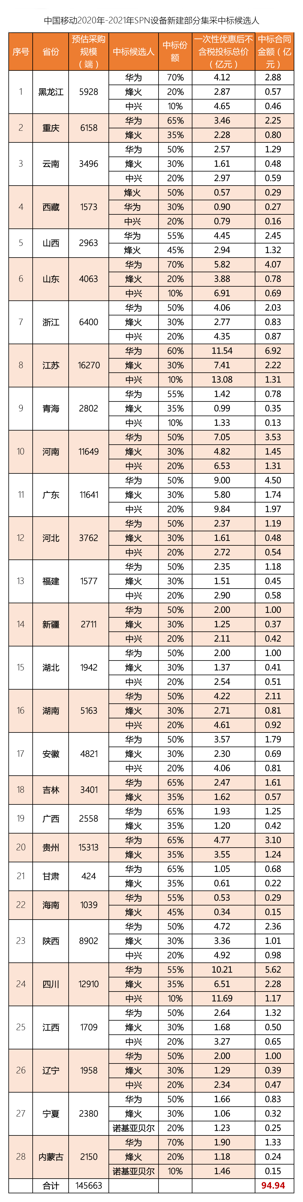 900亿花落谁家？三大运营商5G集采盘点