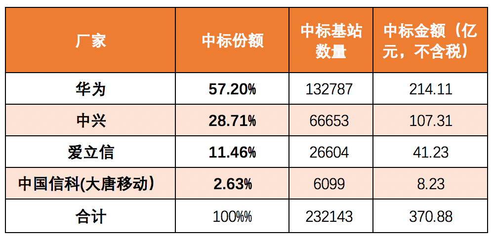 900亿花落谁家？三大运营商5G集采盘点