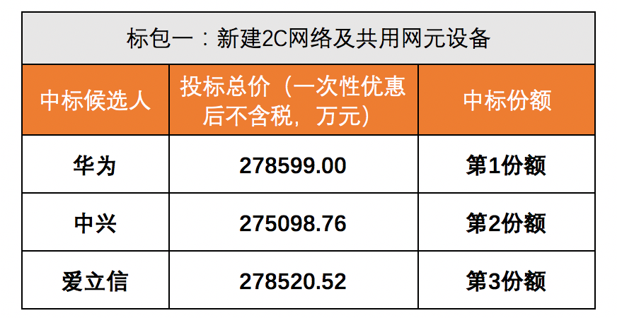 900亿花落谁家？三大运营商5G集采盘点