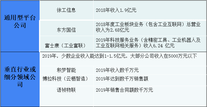 36氪深度研究 | 寻找工业互联网独角兽：年收入增速普遍超2倍，营收过亿玩家已显现