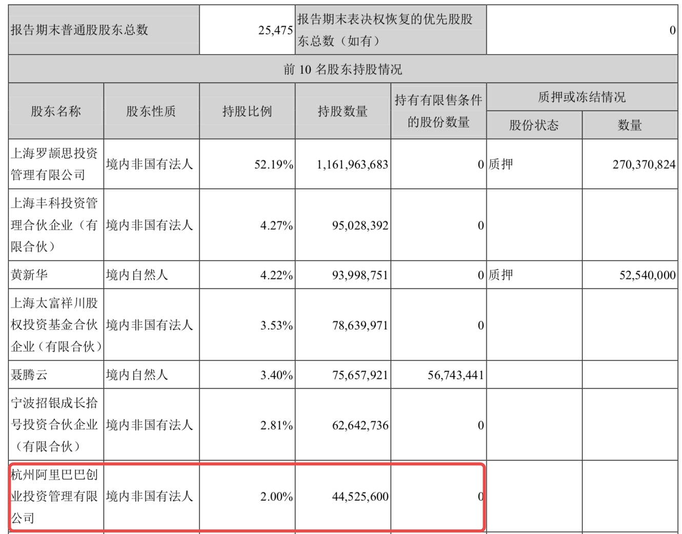 最前线 | 韵达一季度业绩符合预期，机构称阿里或将继续增持公司股份