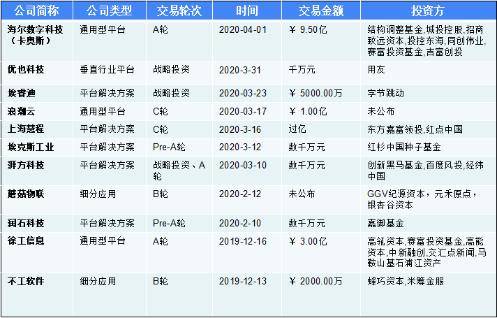 36氪深度研究 | 寻找工业互联网独角兽：年收入增速普遍超2倍，营收过亿玩家已显现