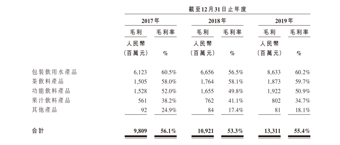 农夫山泉正式向港交所递表：2019年净利润49.54亿元