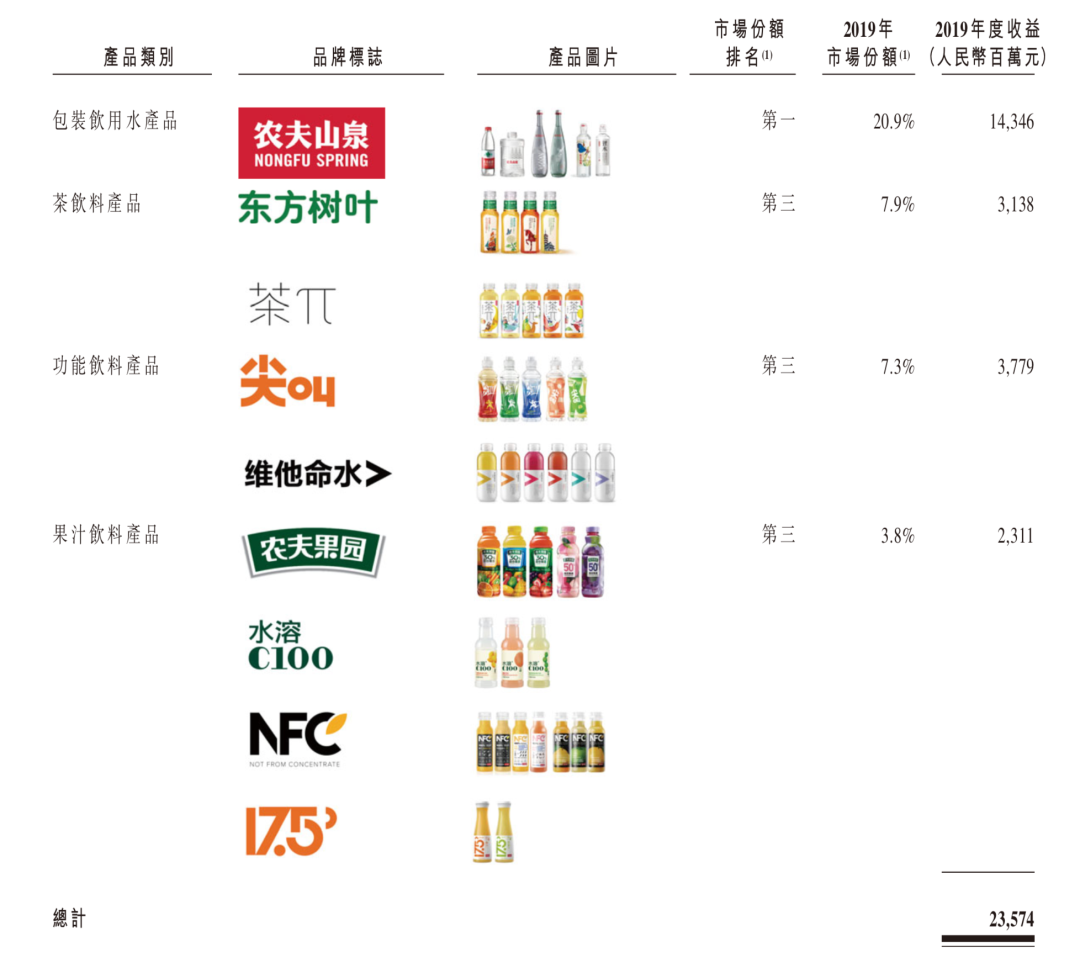 农夫山泉正式向港交所递表：2019年净利润49.54亿元