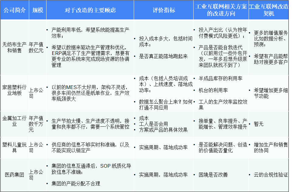 36氪深度研究 | 寻找工业互联网独角兽：年收入增速普遍超2倍，营收过亿玩家已显现