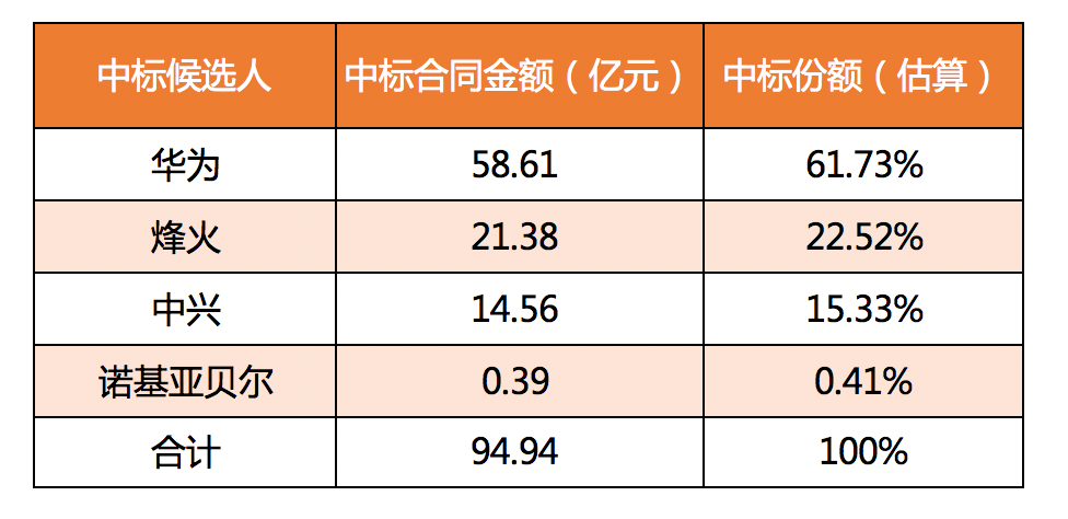 900亿花落谁家？三大运营商5G集采盘点