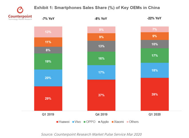 iPhone第一季度在中国销量仅下滑1％，iPhone 11最畅销