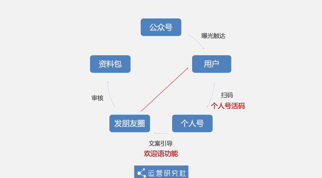 瑞幸、拼多多都在用「企业微信」卖货，背后有何流量新玩法？