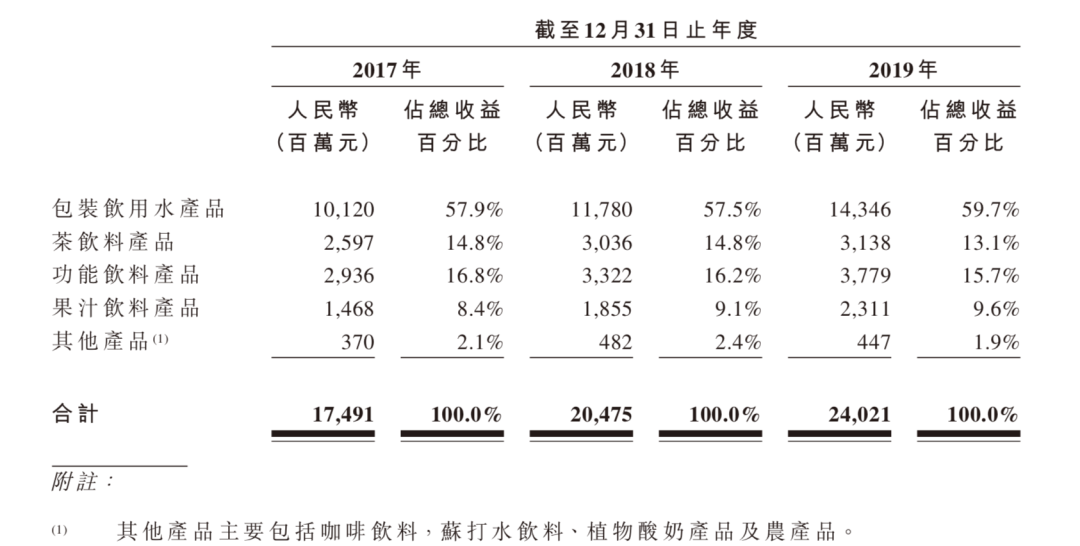 农夫山泉正式向港交所递表：2019年净利润49.54亿元