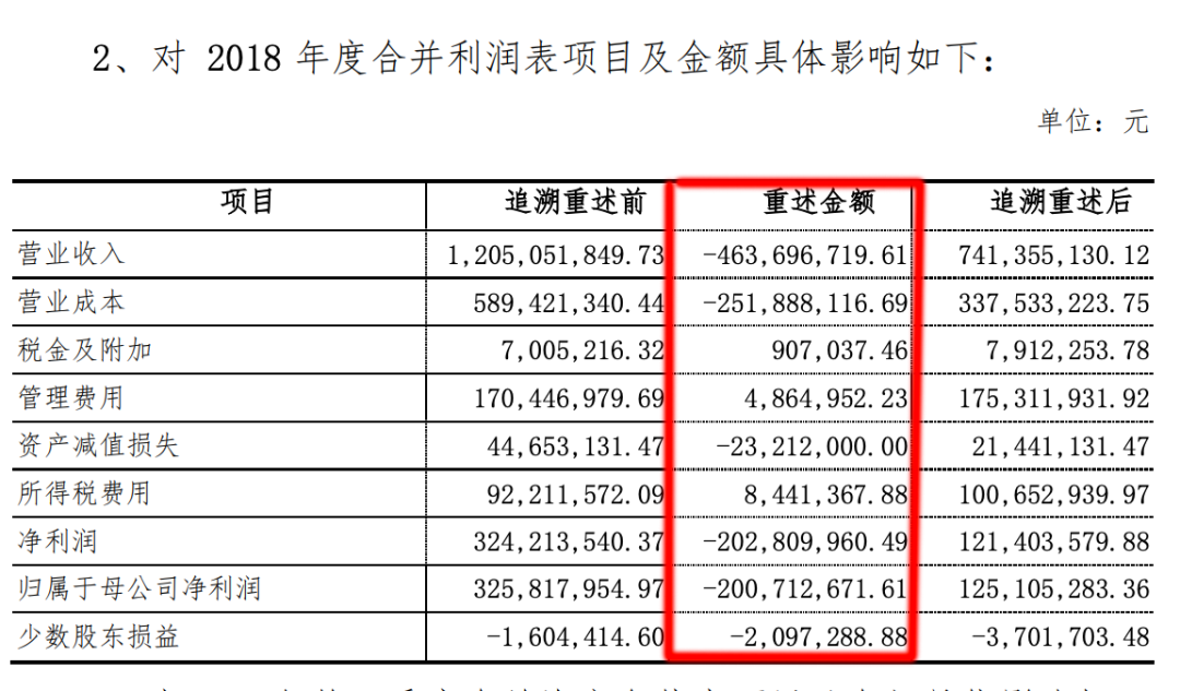 减持之王北京文化，今天跌停了