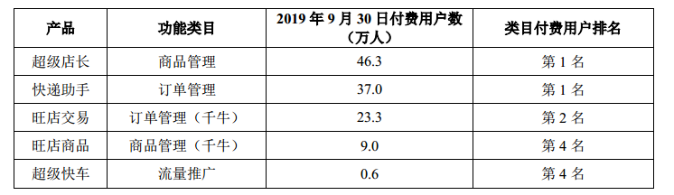 光云科技(688365.SH)盈利下滑20%，“电商SaaS第一股”第一个翻车？