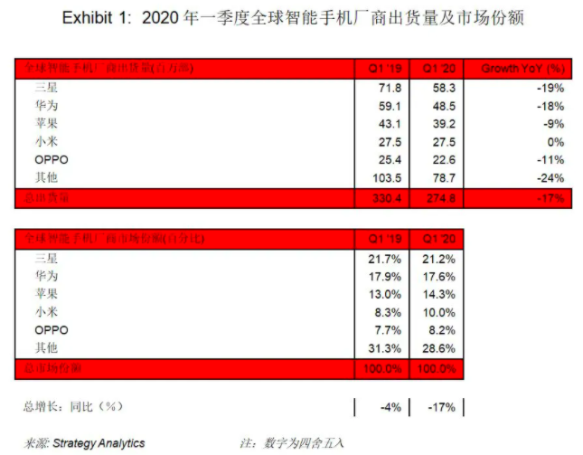Strategy Analytics：2020年Q1全球智能手机出货量2.75亿部，同比下滑17%