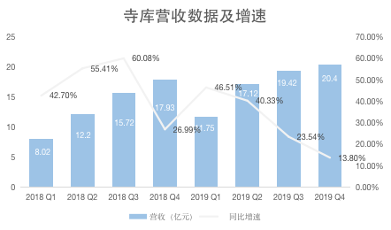 业绩回顾丨增长遇阻的寺库，还有想象力吗？