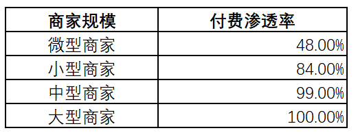 光云科技(688365.SH)盈利下滑20%，“电商SaaS第一股”第一个翻车？