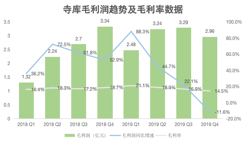 业绩回顾丨增长遇阻的寺库，还有想象力吗？